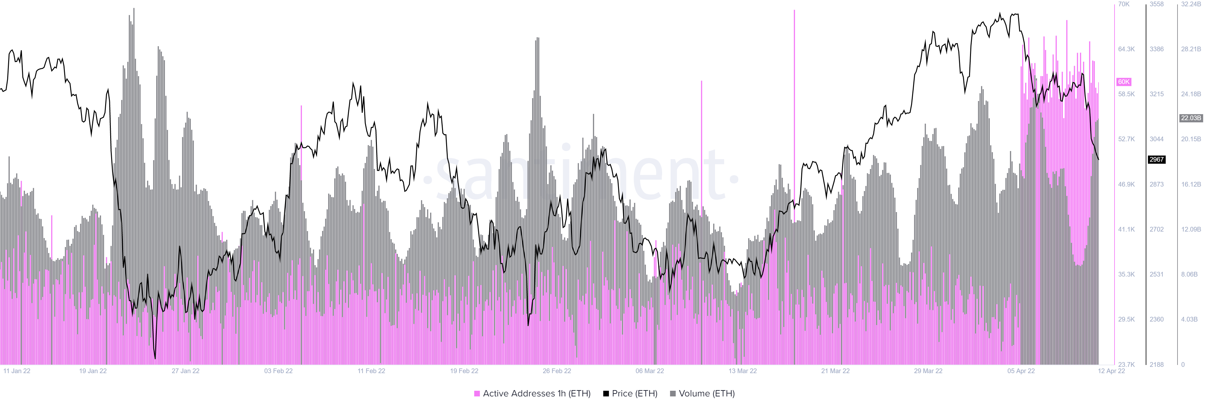Alamat aktif ETH versus volume on-chain